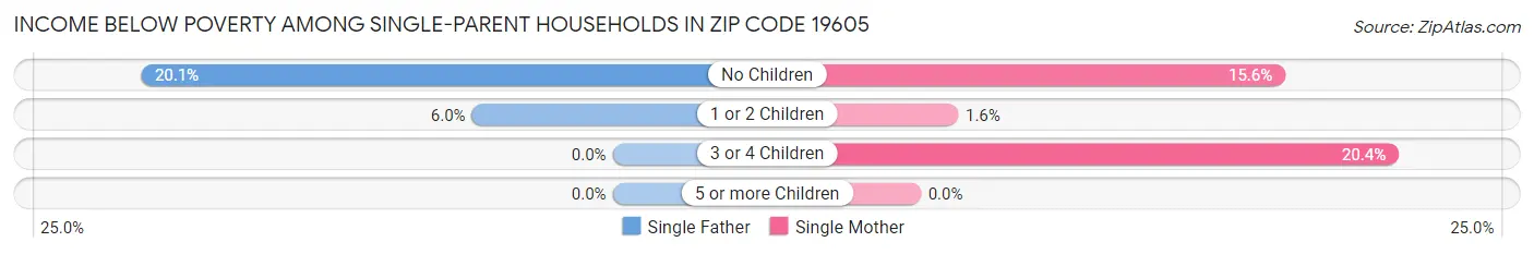 Income Below Poverty Among Single-Parent Households in Zip Code 19605