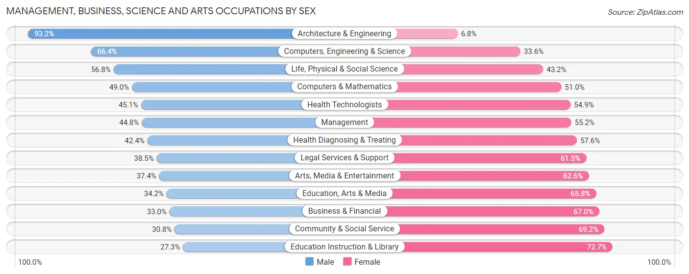 Management, Business, Science and Arts Occupations by Sex in Zip Code 19605