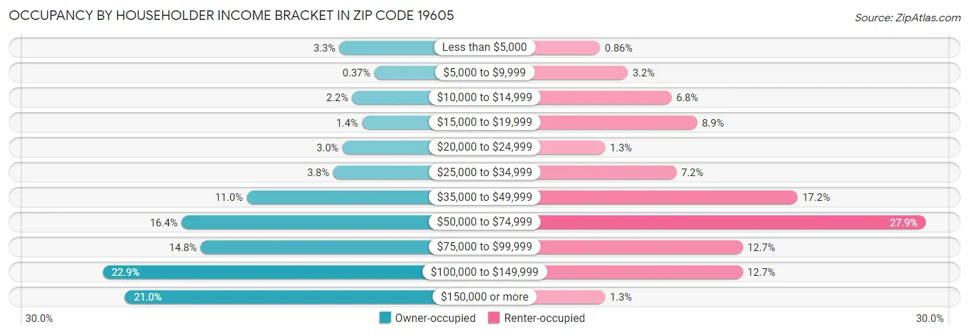 Occupancy by Householder Income Bracket in Zip Code 19605
