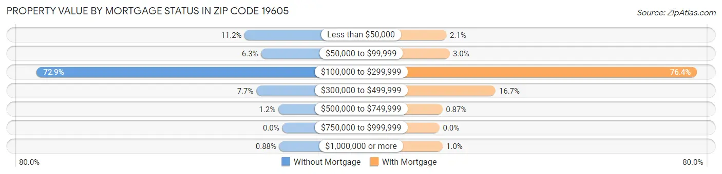 Property Value by Mortgage Status in Zip Code 19605