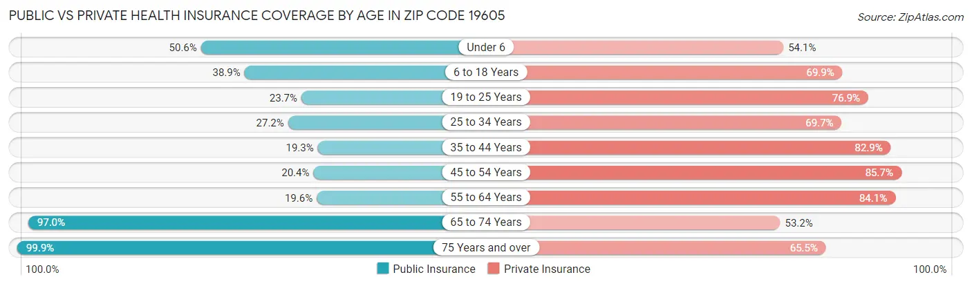 Public vs Private Health Insurance Coverage by Age in Zip Code 19605