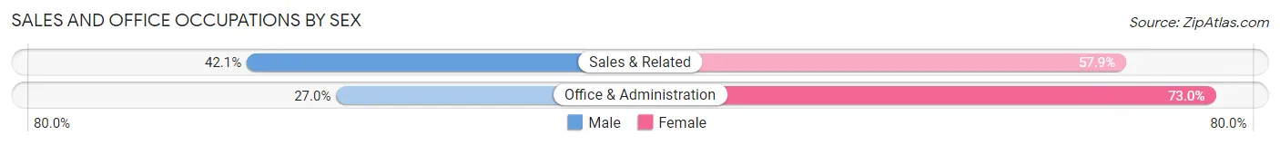 Sales and Office Occupations by Sex in Zip Code 19605