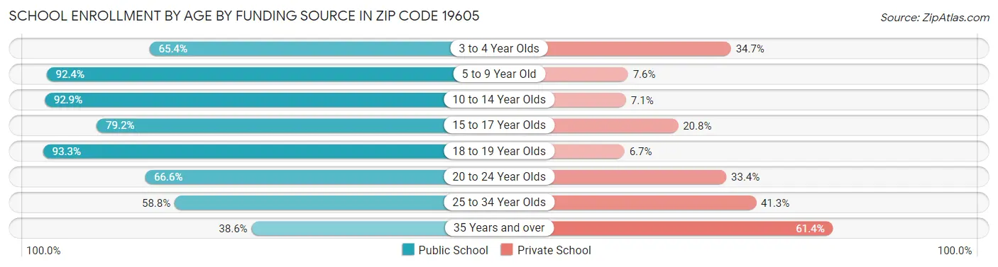 School Enrollment by Age by Funding Source in Zip Code 19605