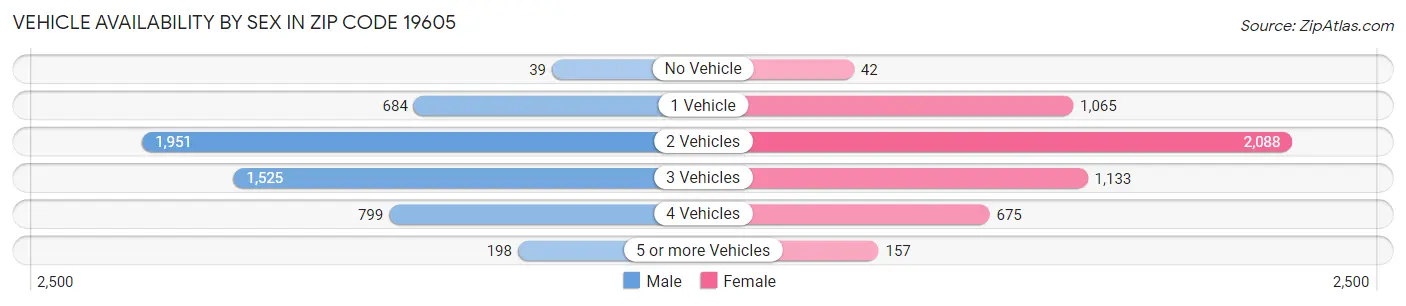 Vehicle Availability by Sex in Zip Code 19605