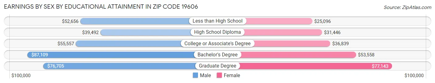 Earnings by Sex by Educational Attainment in Zip Code 19606