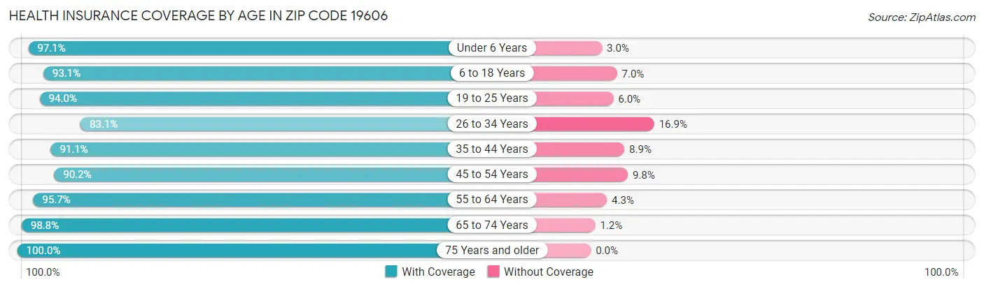 Health Insurance Coverage by Age in Zip Code 19606