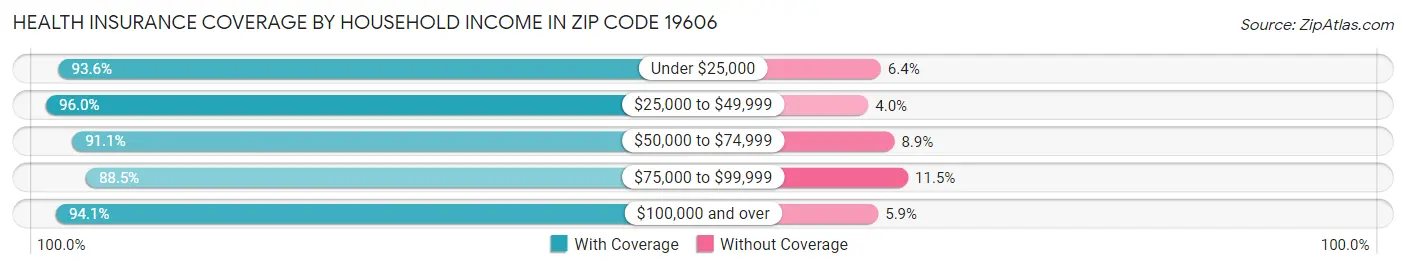 Health Insurance Coverage by Household Income in Zip Code 19606