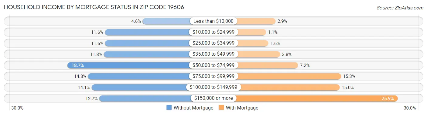 Household Income by Mortgage Status in Zip Code 19606