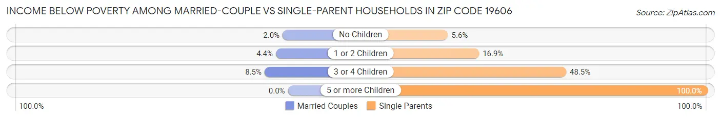 Income Below Poverty Among Married-Couple vs Single-Parent Households in Zip Code 19606