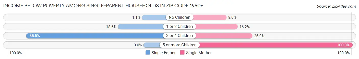 Income Below Poverty Among Single-Parent Households in Zip Code 19606