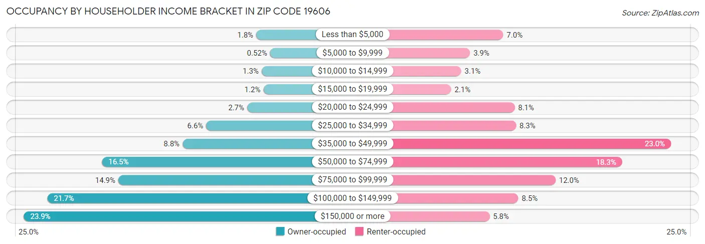 Occupancy by Householder Income Bracket in Zip Code 19606