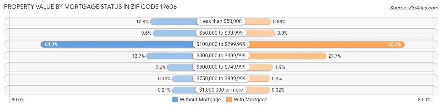 Property Value by Mortgage Status in Zip Code 19606