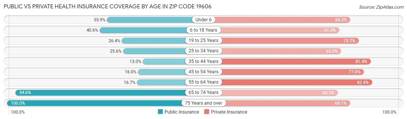 Public vs Private Health Insurance Coverage by Age in Zip Code 19606