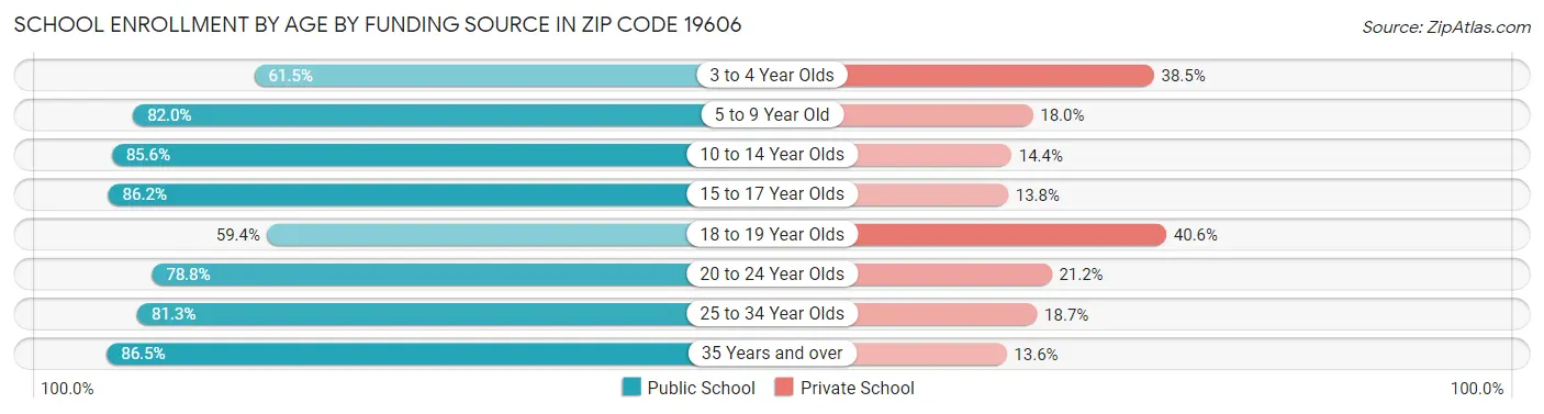 School Enrollment by Age by Funding Source in Zip Code 19606