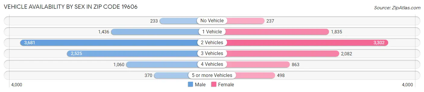 Vehicle Availability by Sex in Zip Code 19606
