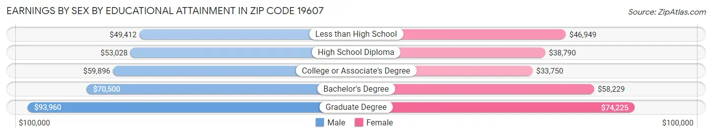 Earnings by Sex by Educational Attainment in Zip Code 19607