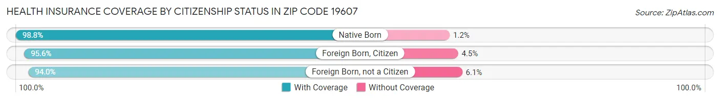Health Insurance Coverage by Citizenship Status in Zip Code 19607