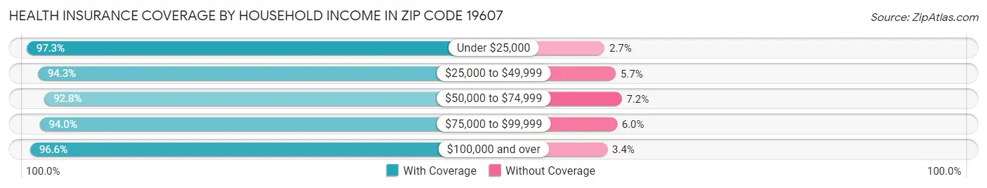 Health Insurance Coverage by Household Income in Zip Code 19607