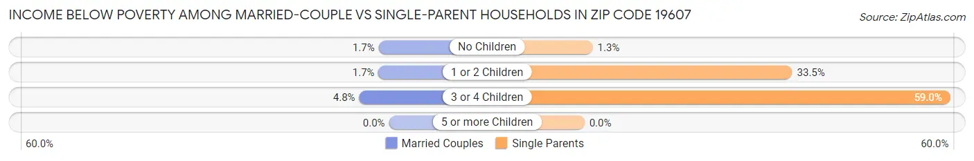 Income Below Poverty Among Married-Couple vs Single-Parent Households in Zip Code 19607