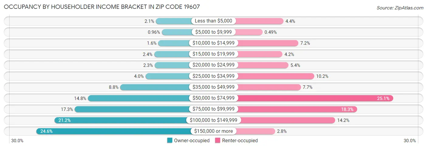Occupancy by Householder Income Bracket in Zip Code 19607