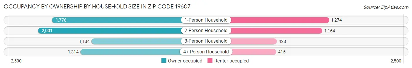 Occupancy by Ownership by Household Size in Zip Code 19607
