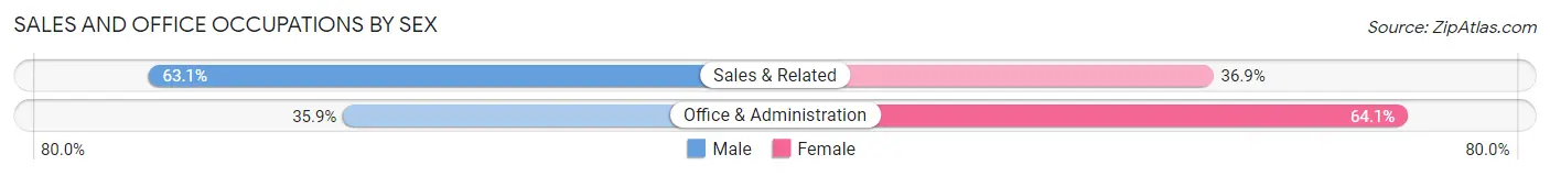 Sales and Office Occupations by Sex in Zip Code 19607