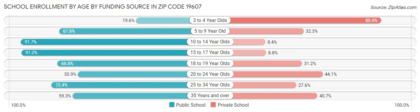 School Enrollment by Age by Funding Source in Zip Code 19607