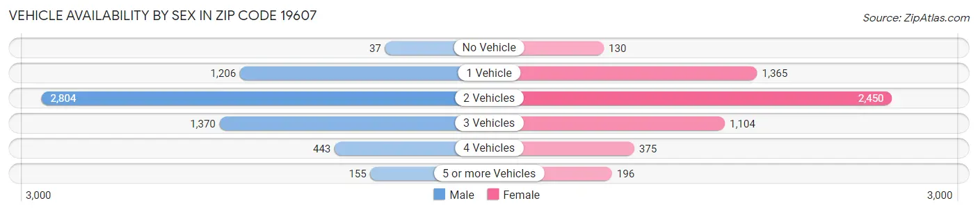 Vehicle Availability by Sex in Zip Code 19607