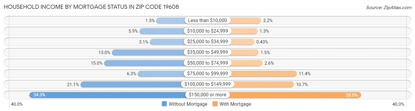 Household Income by Mortgage Status in Zip Code 19608