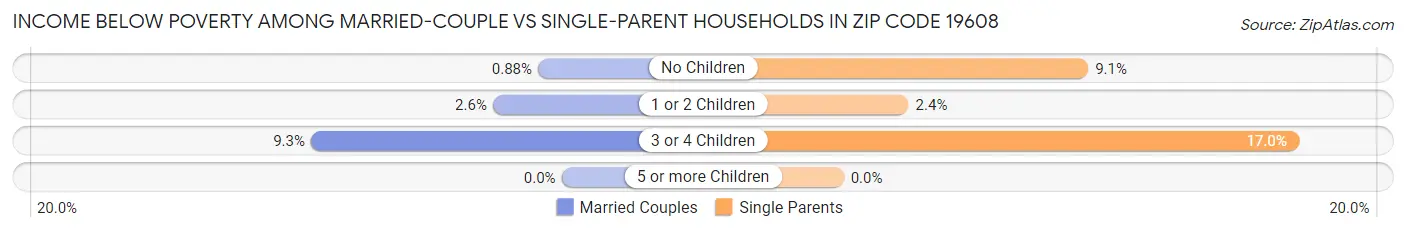 Income Below Poverty Among Married-Couple vs Single-Parent Households in Zip Code 19608