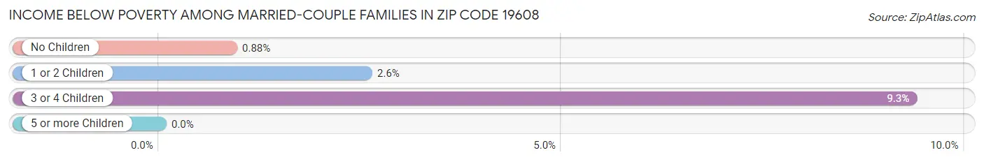 Income Below Poverty Among Married-Couple Families in Zip Code 19608