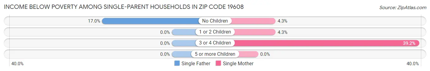 Income Below Poverty Among Single-Parent Households in Zip Code 19608