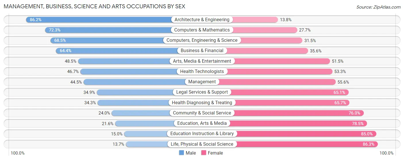 Management, Business, Science and Arts Occupations by Sex in Zip Code 19608