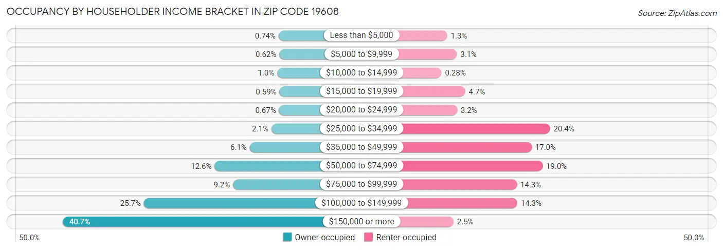 Occupancy by Householder Income Bracket in Zip Code 19608