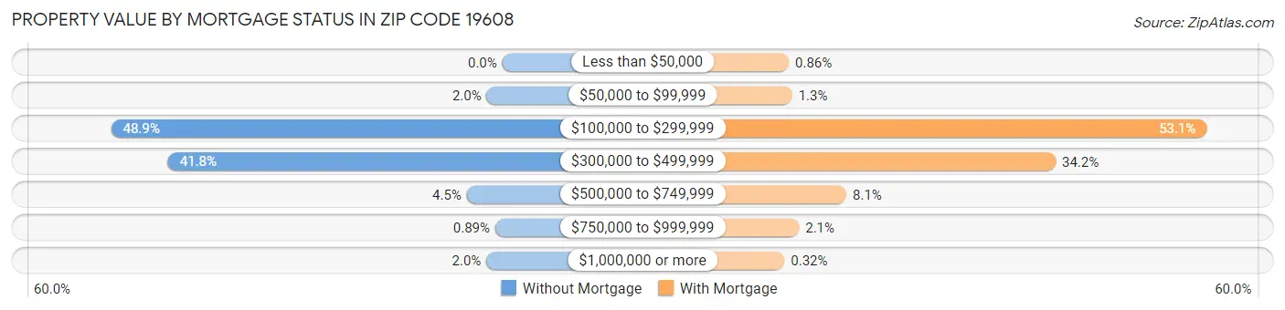 Property Value by Mortgage Status in Zip Code 19608