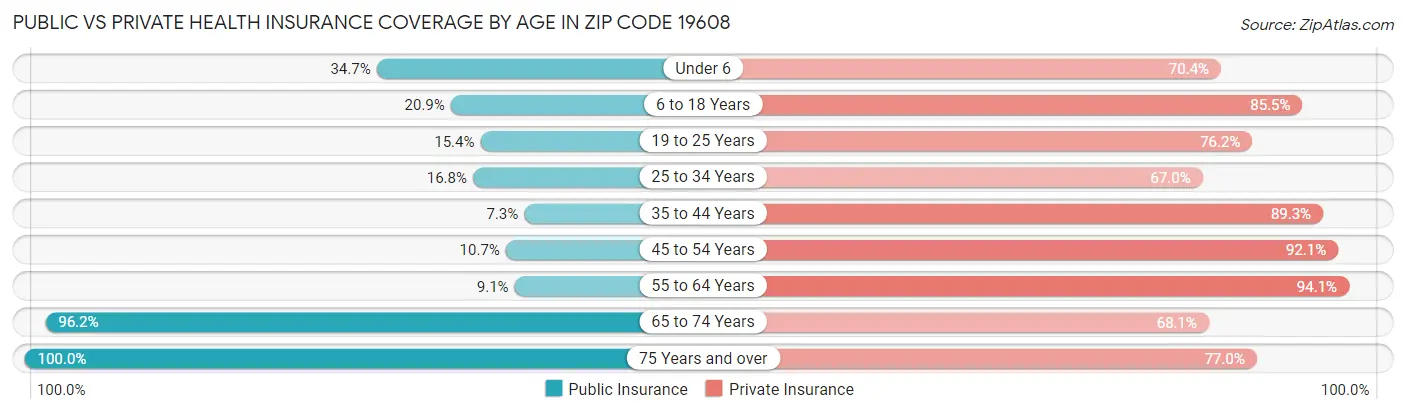 Public vs Private Health Insurance Coverage by Age in Zip Code 19608