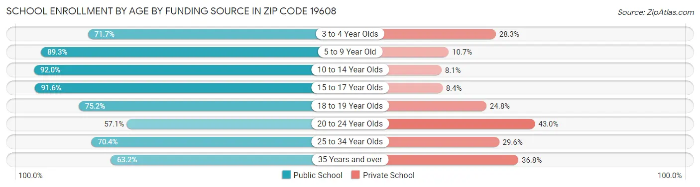 School Enrollment by Age by Funding Source in Zip Code 19608