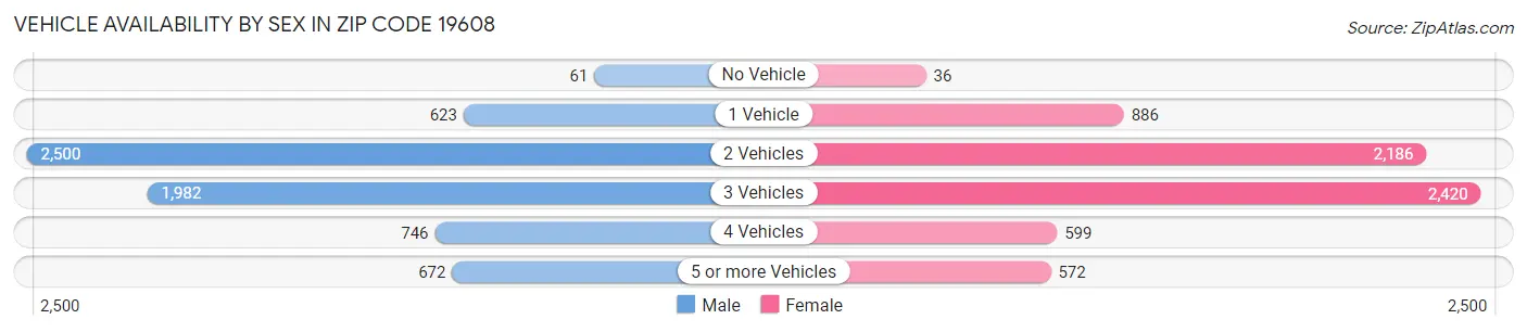 Vehicle Availability by Sex in Zip Code 19608