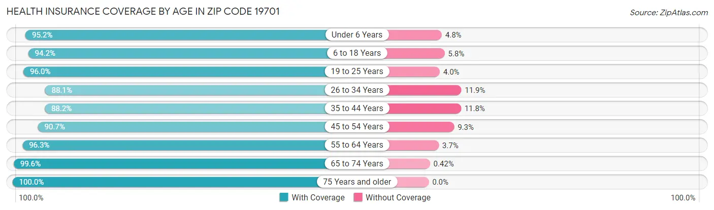 Health Insurance Coverage by Age in Zip Code 19701