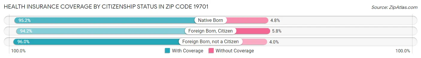 Health Insurance Coverage by Citizenship Status in Zip Code 19701