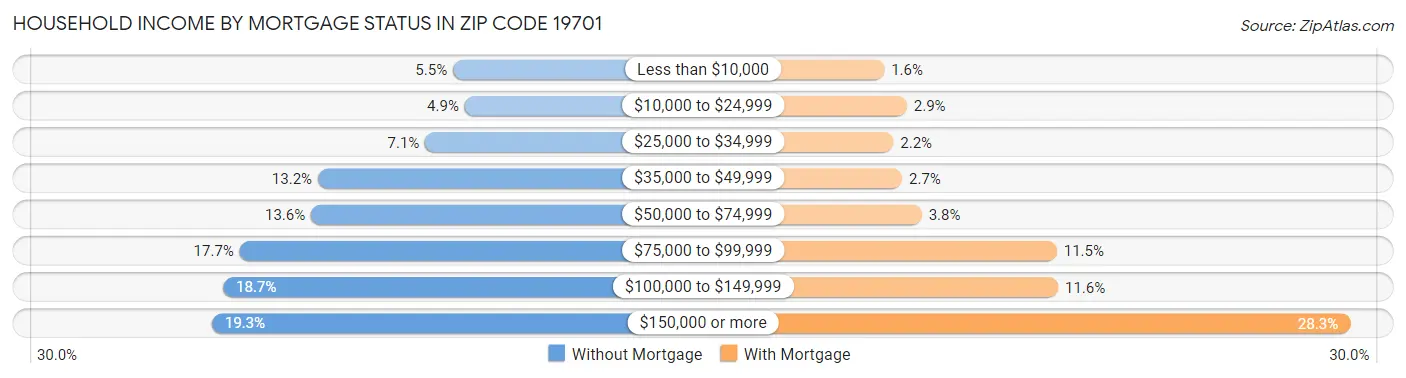 Household Income by Mortgage Status in Zip Code 19701