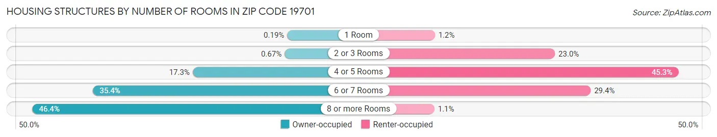 Housing Structures by Number of Rooms in Zip Code 19701