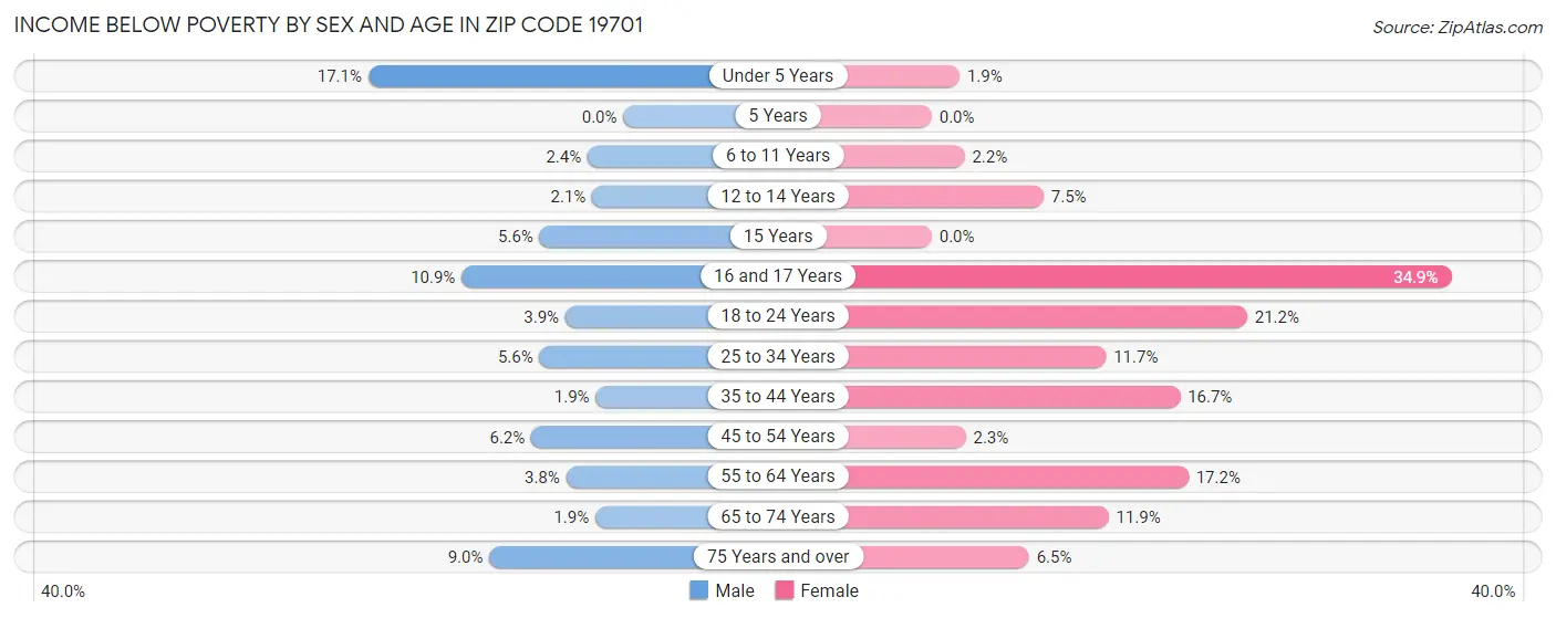 Income Below Poverty by Sex and Age in Zip Code 19701