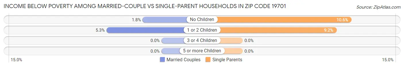 Income Below Poverty Among Married-Couple vs Single-Parent Households in Zip Code 19701