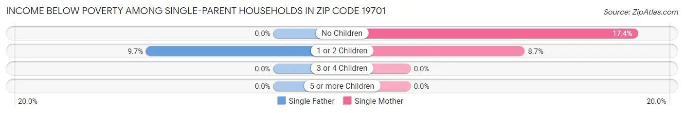 Income Below Poverty Among Single-Parent Households in Zip Code 19701