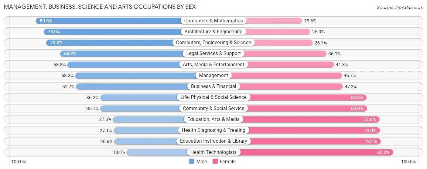 Management, Business, Science and Arts Occupations by Sex in Zip Code 19701
