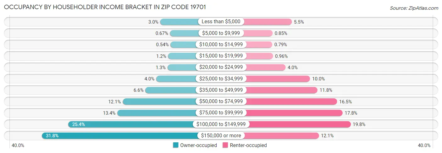 Occupancy by Householder Income Bracket in Zip Code 19701