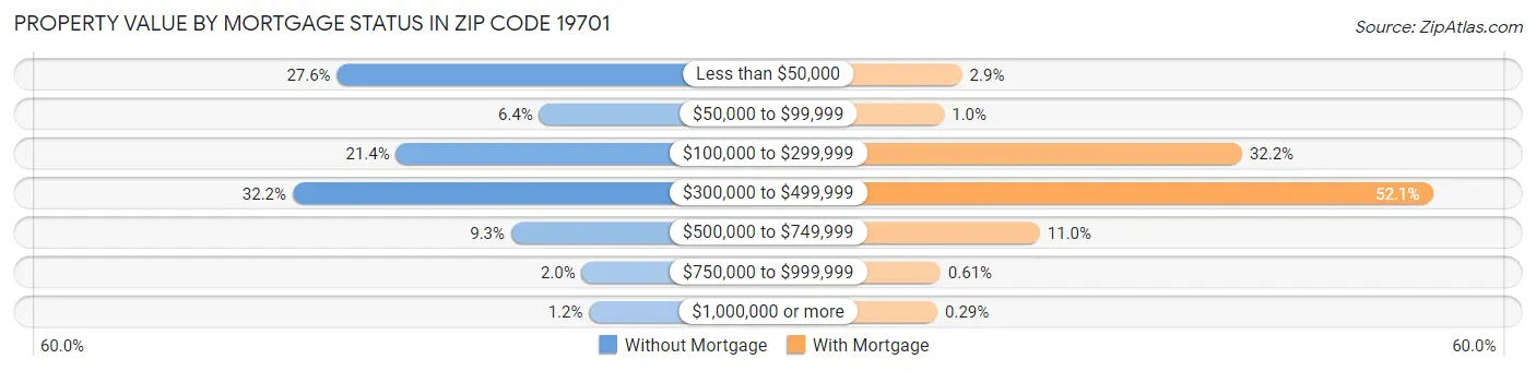Property Value by Mortgage Status in Zip Code 19701