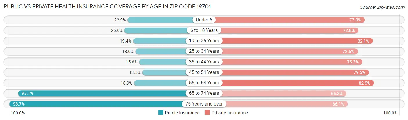 Public vs Private Health Insurance Coverage by Age in Zip Code 19701