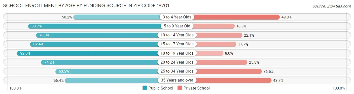 School Enrollment by Age by Funding Source in Zip Code 19701